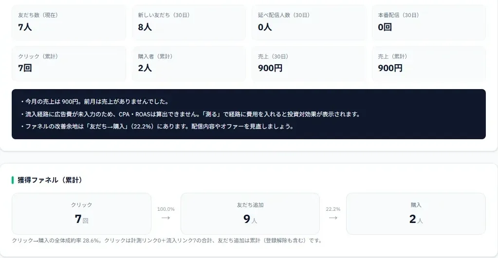 成果レポートの画面。友だち・クリック・購入・売上の数字、数字からの所見、押されてから購入までの流れ
